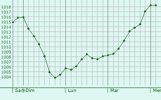 Graphe de la pression atmosphrique prvue pour Ganghwa-gun
