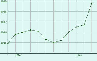 Graphe de la pression atmosphrique prvue pour Blaru
