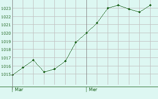 Graphe de la pression atmosphrique prvue pour Felon