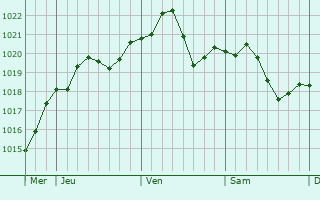 Graphe de la pression atmosphrique prvue pour Vrsac