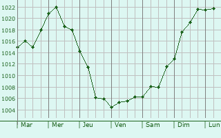 Graphe de la pression atmosphrique prvue pour Alpatovo