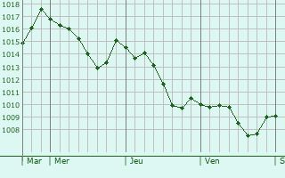 Graphe de la pression atmosphrique prvue pour Bougnon