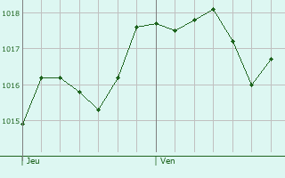 Graphe de la pression atmosphrique prvue pour Nuoro