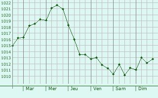 Graphe de la pression atmosphrique prvue pour Budnnovsk