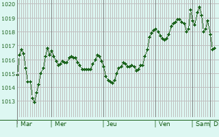 Graphe de la pression atmosphrique prvue pour Menzel Bourguiba