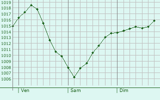 Graphe de la pression atmosphrique prvue pour Montegrotto Terme