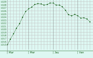 Graphe de la pression atmosphrique prvue pour Verlincthun