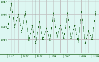 Graphe de la pression atmosphrique prvue pour Les Abymes