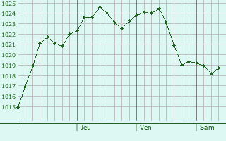 Graphe de la pression atmosphrique prvue pour Tibanesti