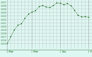 Graphe de la pression atmosphrique prvue pour Friedland