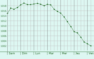 Graphe de la pression atmosphrique prvue pour Fragagnano