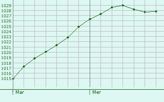 Graphe de la pression atmosphrique prvue pour Mesnil-Mauger