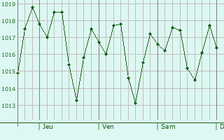 Graphe de la pression atmosphrique prvue pour Abreus