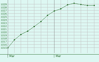 Graphe de la pression atmosphrique prvue pour Recques-sur-Course