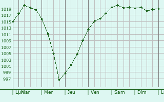Graphe de la pression atmosphrique prvue pour Brusyliv