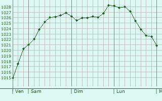 Graphe de la pression atmosphrique prvue pour Morval