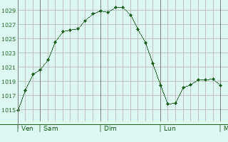 Graphe de la pression atmosphrique prvue pour Kosikha