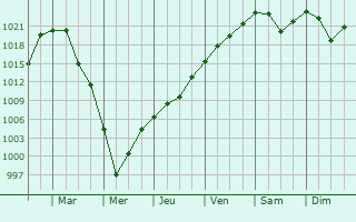 Graphe de la pression atmosphrique prvue pour Remetea