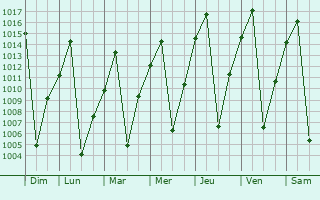 Graphe de la pression atmosphrique prvue pour Huambo