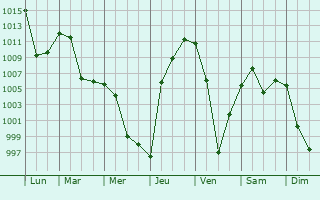 Graphe de la pression atmosphrique prvue pour Priargunsk