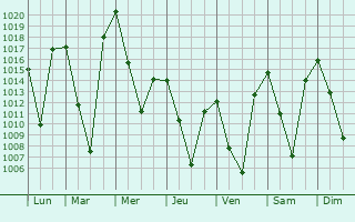 Graphe de la pression atmosphrique prvue pour Susanville
