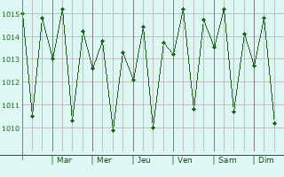 Graphe de la pression atmosphrique prvue pour Santo Estvo