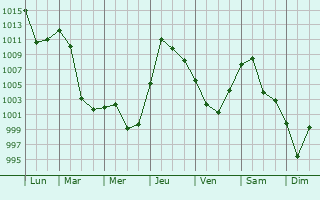 Graphe de la pression atmosphrique prvue pour Nerchinsk