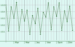 Graphe de la pression atmosphrique prvue pour Sobradinho