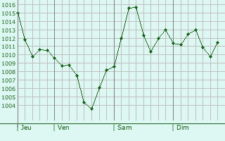 Graphe de la pression atmosphrique prvue pour Yunyang