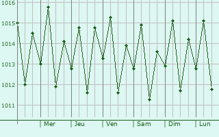 Graphe de la pression atmosphrique prvue pour Nazar