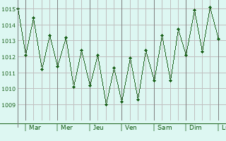 Graphe de la pression atmosphrique prvue pour Cairns