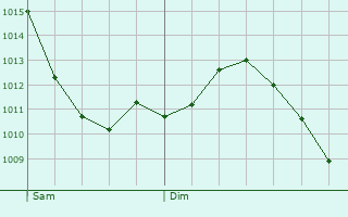 Graphe de la pression atmosphrique prvue pour Gondrexon