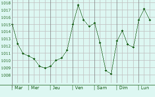 Graphe de la pression atmosphrique prvue pour Montussaint