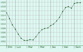 Graphe de la pression atmosphrique prvue pour Bradiancourt