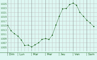 Graphe de la pression atmosphrique prvue pour Nova Borova