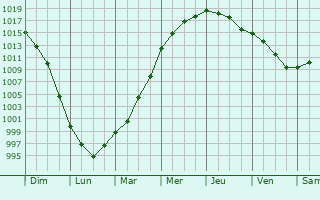 Graphe de la pression atmosphrique prvue pour Booterstown