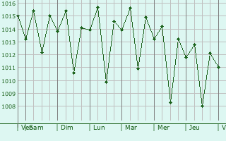 Graphe de la pression atmosphrique prvue pour Jaguaquara