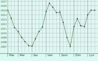 Graphe de la pression atmosphrique prvue pour Saint-Oulph