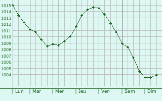 Graphe de la pression atmosphrique prvue pour Pineto
