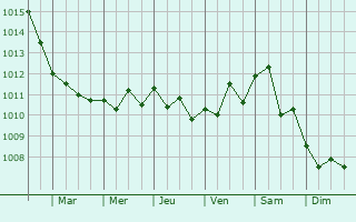 Graphe de la pression atmosphrique prvue pour Santa Teresa di Riva