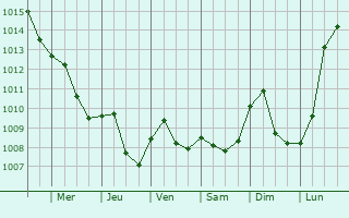 Graphe de la pression atmosphrique prvue pour Idstein