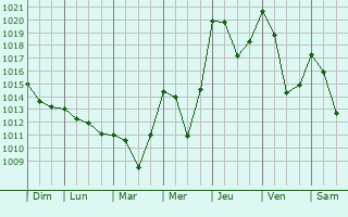 Graphe de la pression atmosphrique prvue pour Morbegno