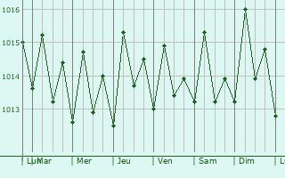 Graphe de la pression atmosphrique prvue pour Colihaut