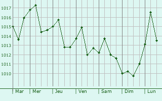 Graphe de la pression atmosphrique prvue pour Kaifeng