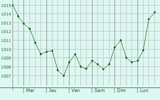 Graphe de la pression atmosphrique prvue pour Elz
