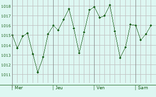 Graphe de la pression atmosphrique prvue pour Trememb