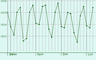 Graphe de la pression atmosphrique prvue pour Monte Plata