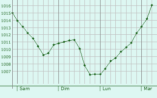 Graphe de la pression atmosphrique prvue pour Passavant-sur-Layon