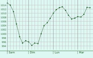 Graphe de la pression atmosphrique prvue pour Cedar Hills