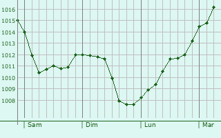 Graphe de la pression atmosphrique prvue pour Angoulins